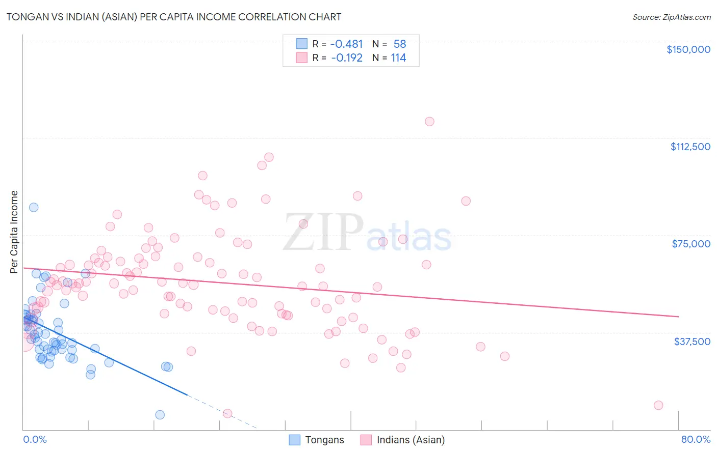 Tongan vs Indian (Asian) Per Capita Income