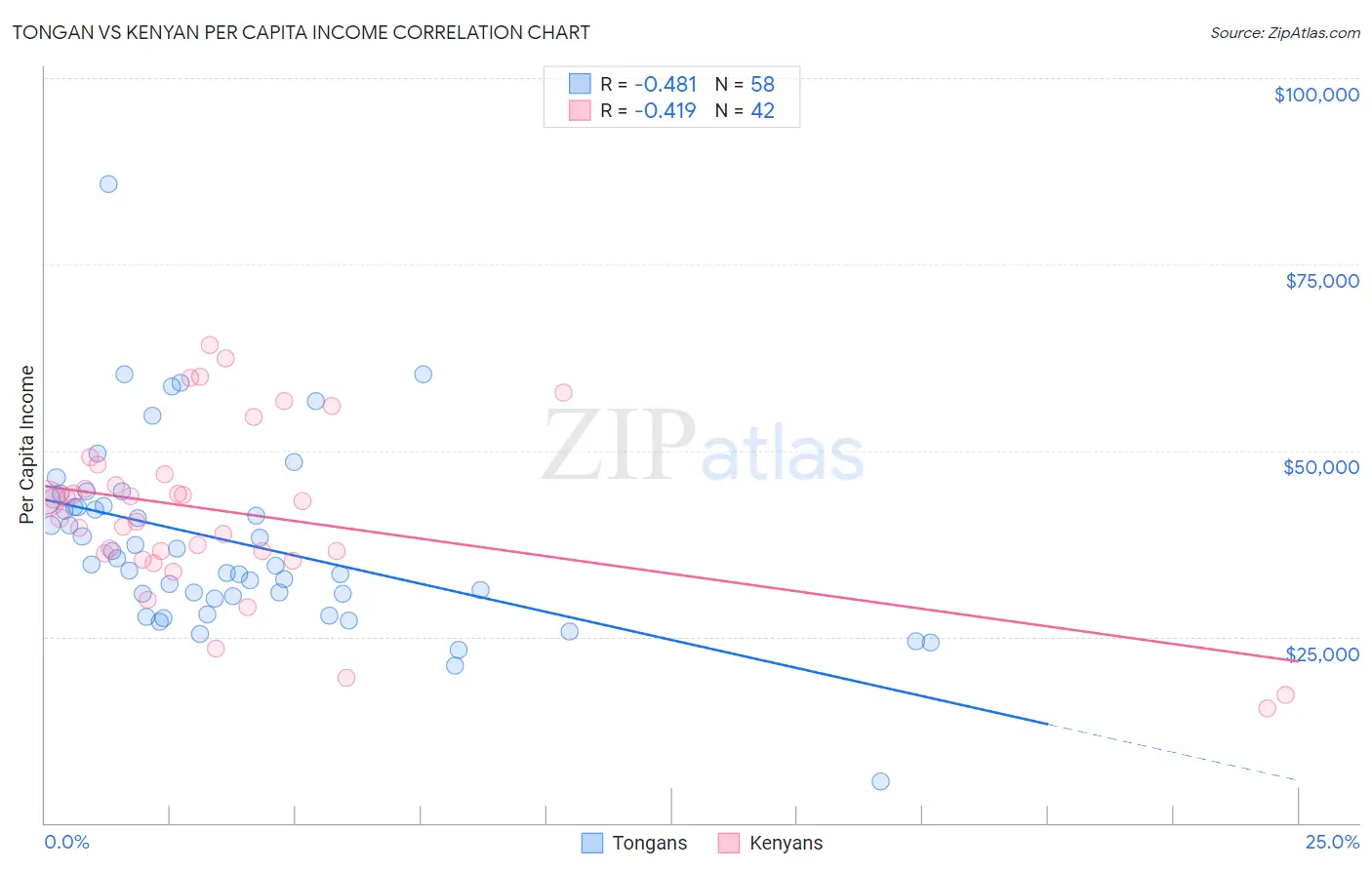 Tongan vs Kenyan Per Capita Income