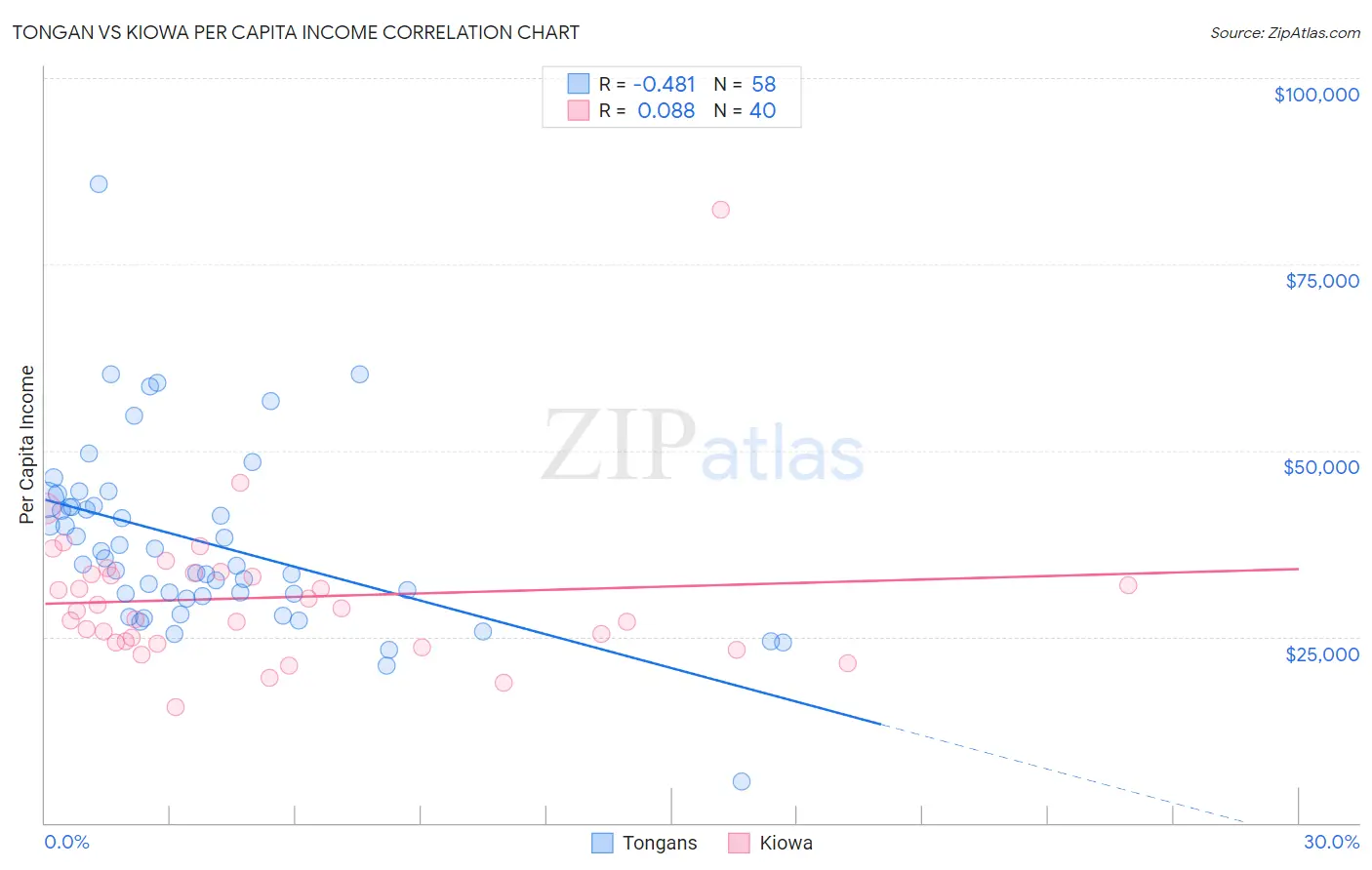 Tongan vs Kiowa Per Capita Income