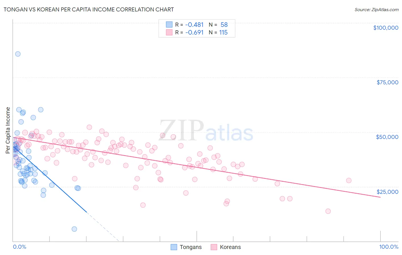 Tongan vs Korean Per Capita Income