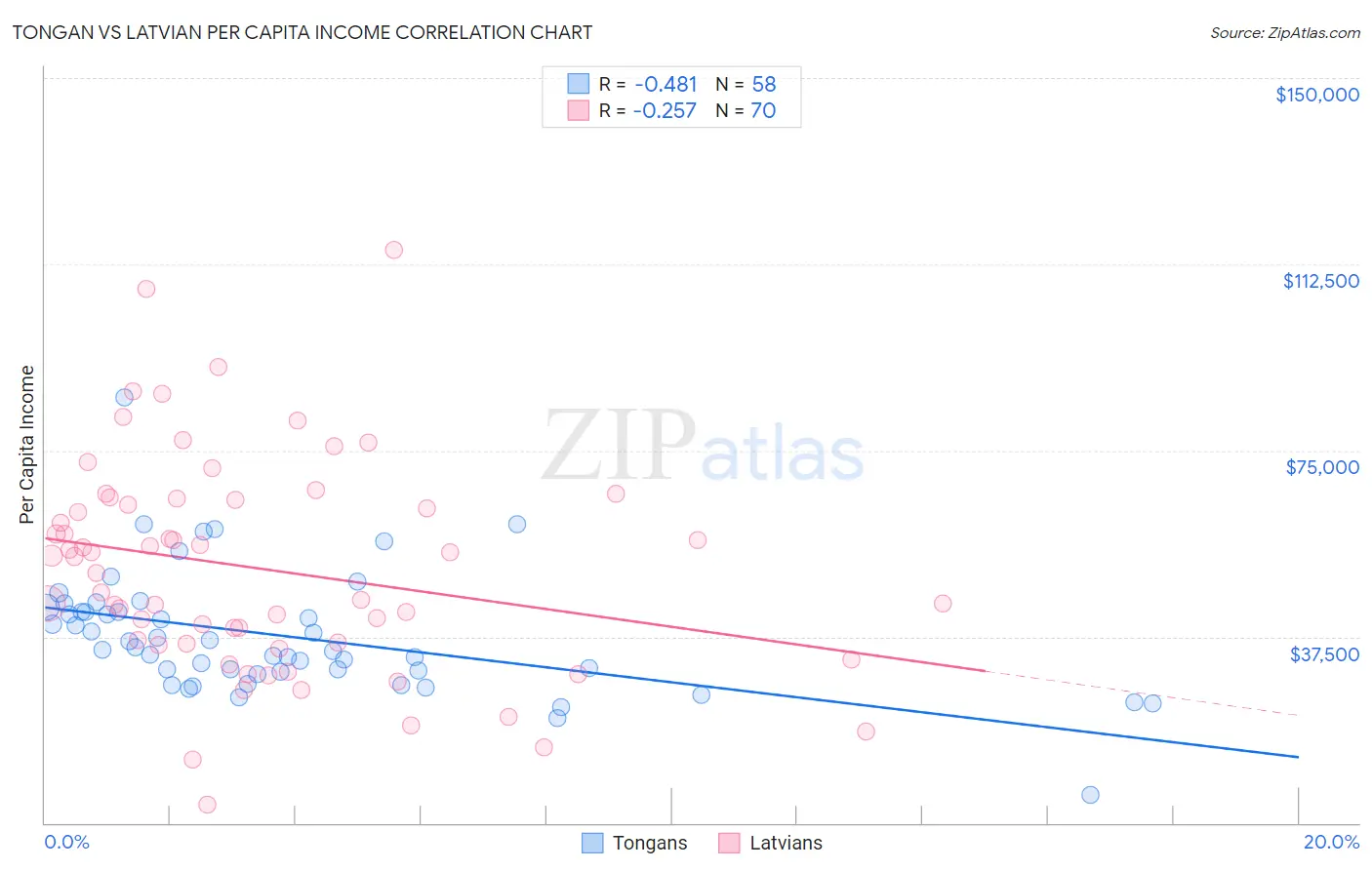 Tongan vs Latvian Per Capita Income