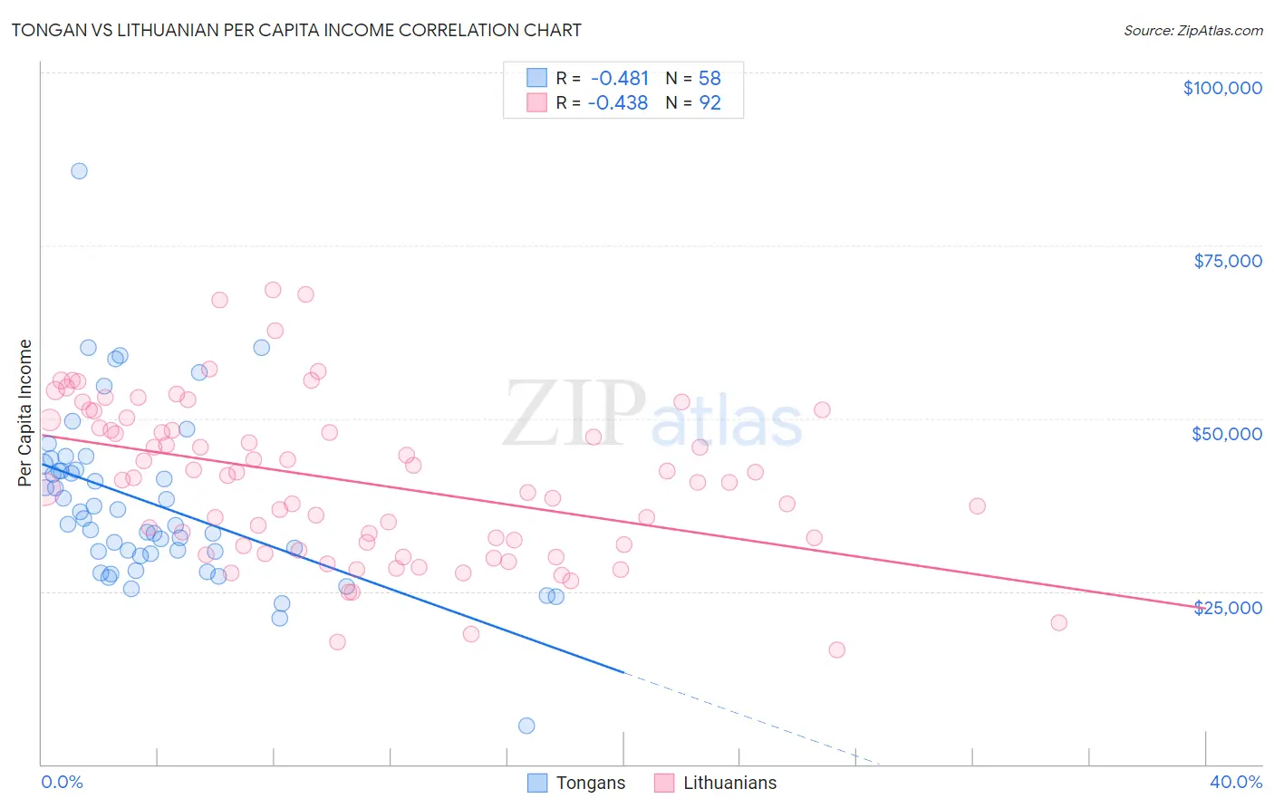 Tongan vs Lithuanian Per Capita Income
