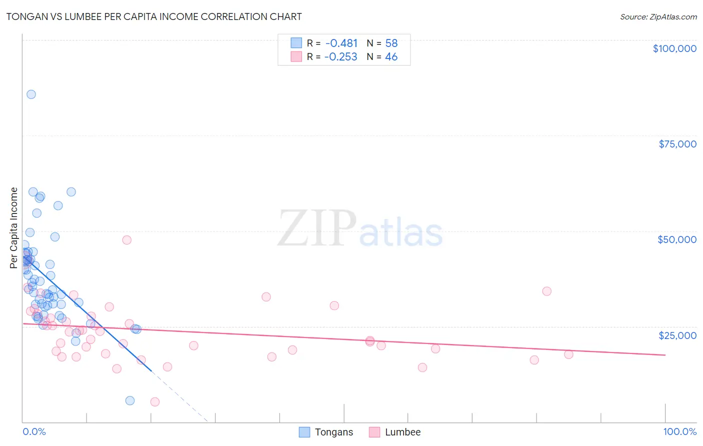Tongan vs Lumbee Per Capita Income