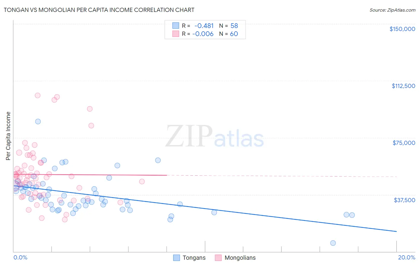 Tongan vs Mongolian Per Capita Income