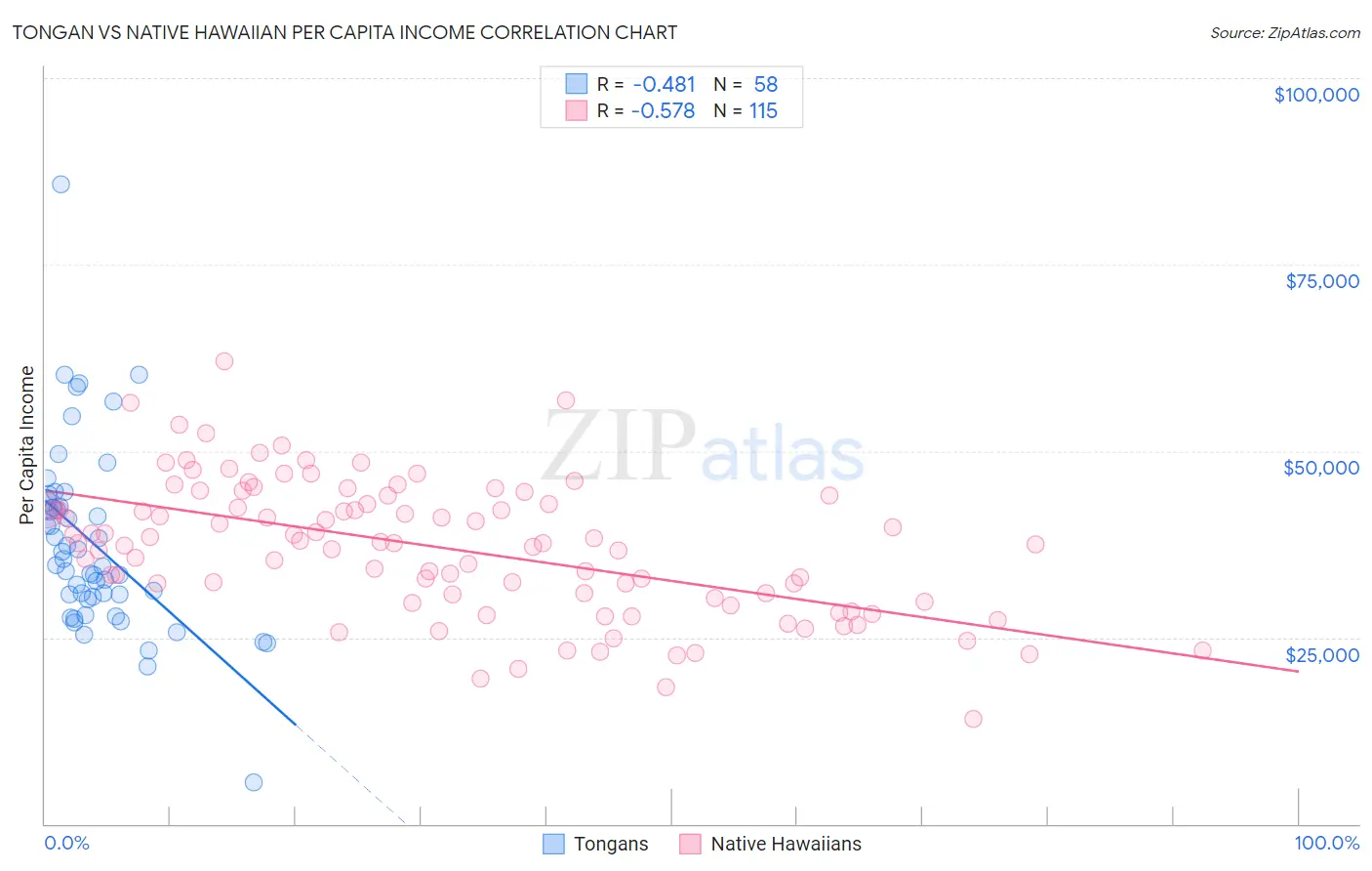 Tongan vs Native Hawaiian Per Capita Income