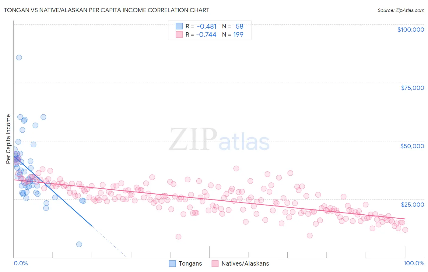 Tongan vs Native/Alaskan Per Capita Income