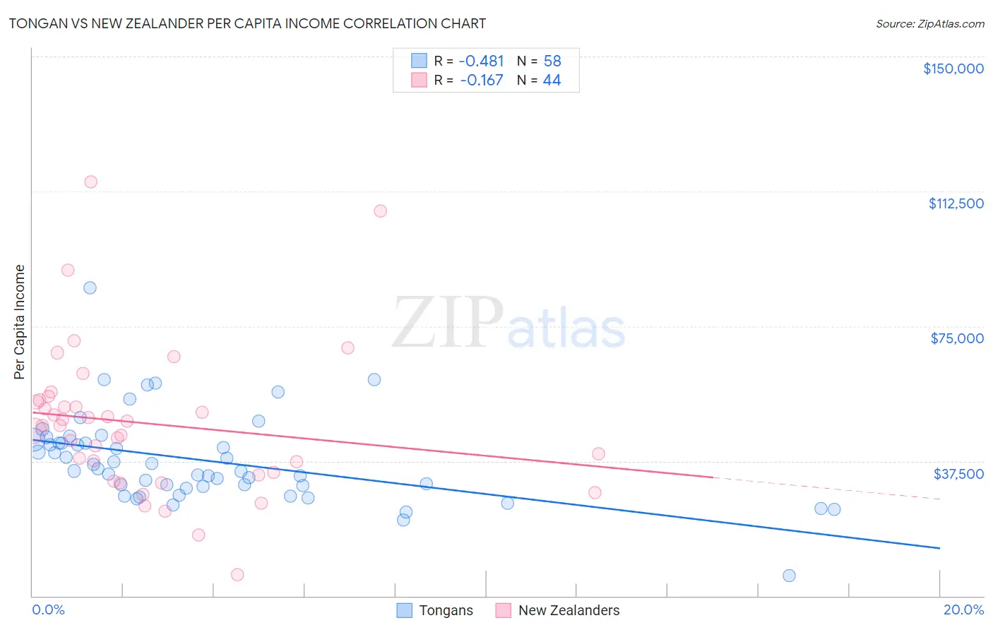 Tongan vs New Zealander Per Capita Income