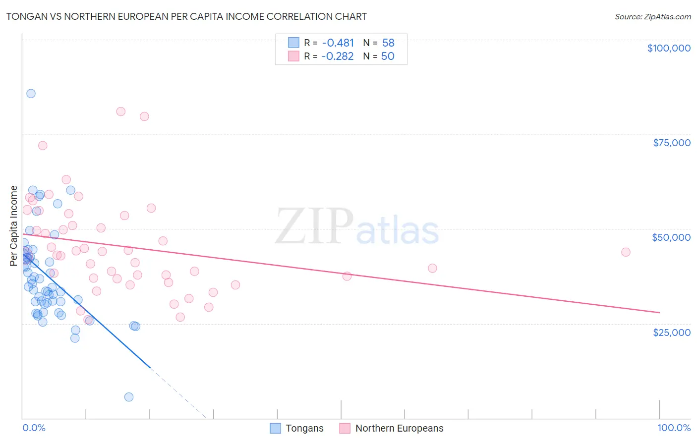 Tongan vs Northern European Per Capita Income
