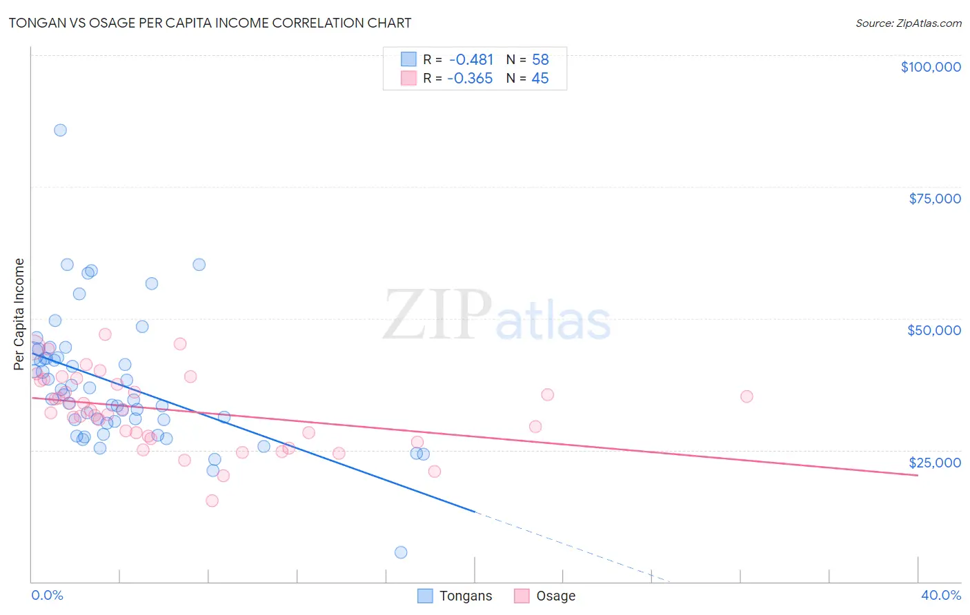 Tongan vs Osage Per Capita Income