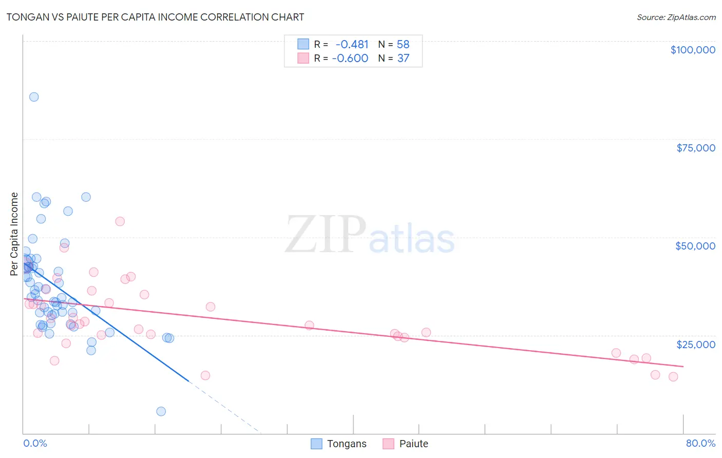 Tongan vs Paiute Per Capita Income