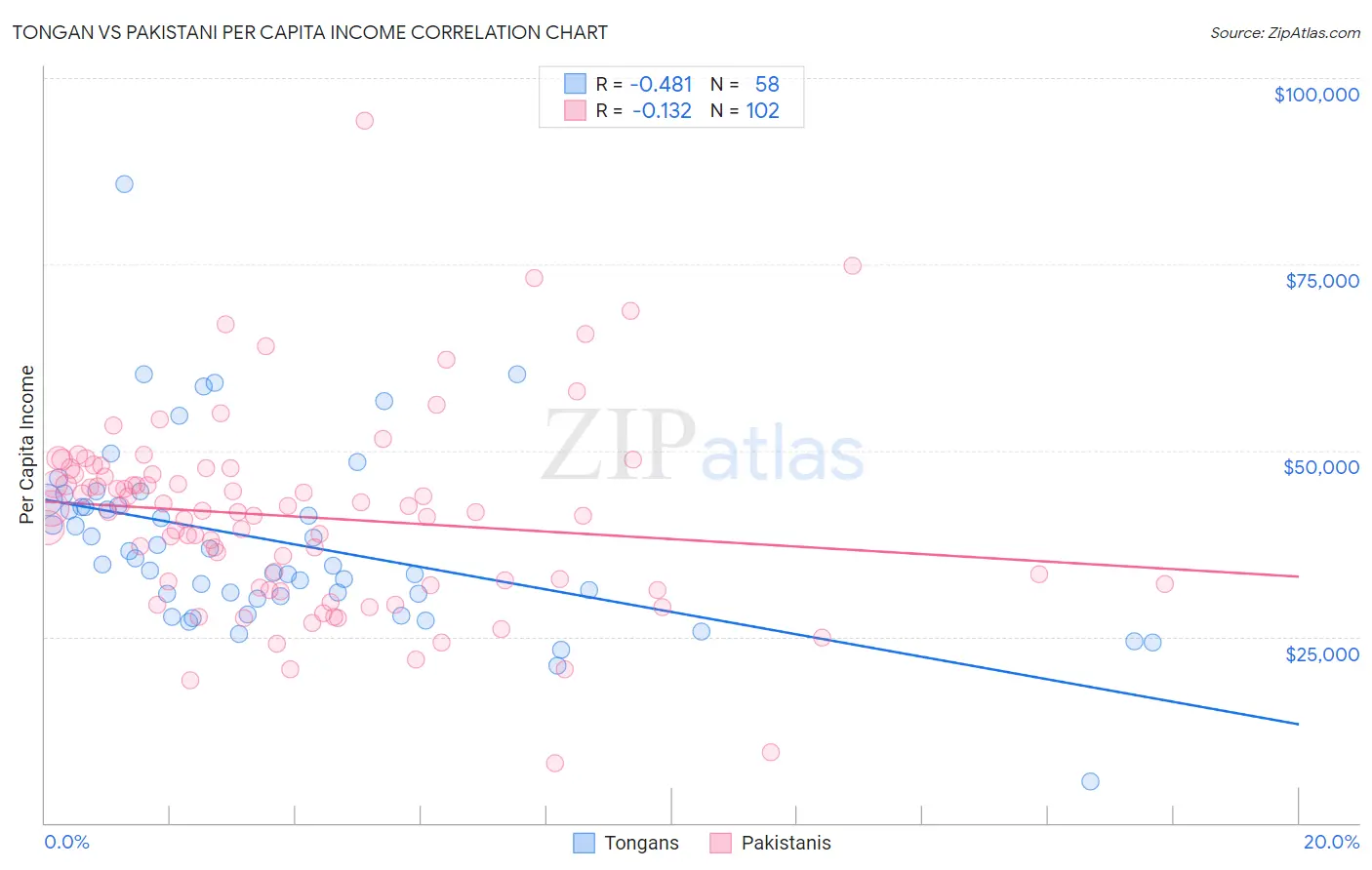 Tongan vs Pakistani Per Capita Income
