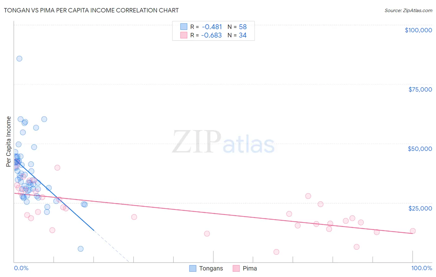 Tongan vs Pima Per Capita Income