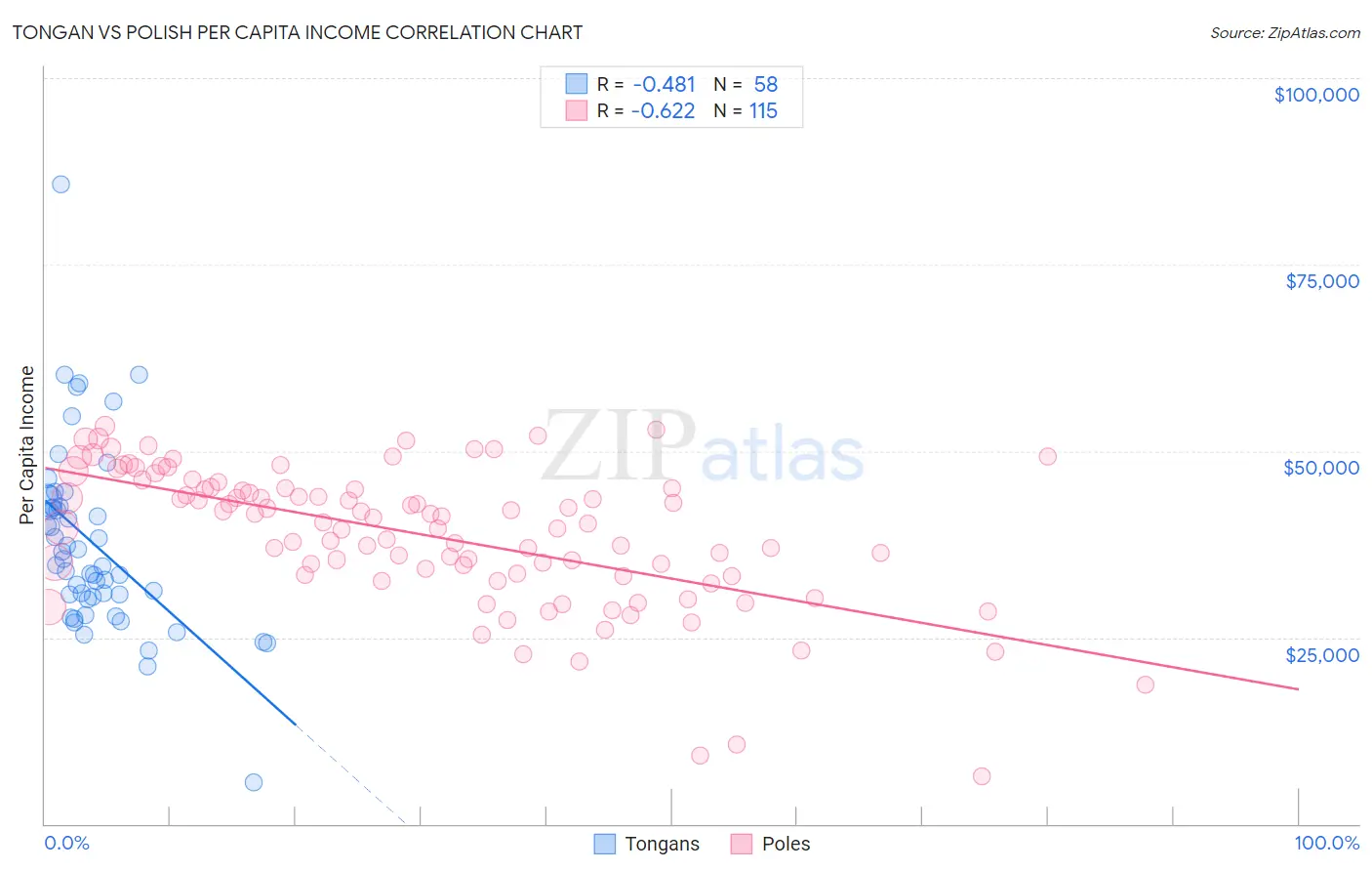 Tongan vs Polish Per Capita Income