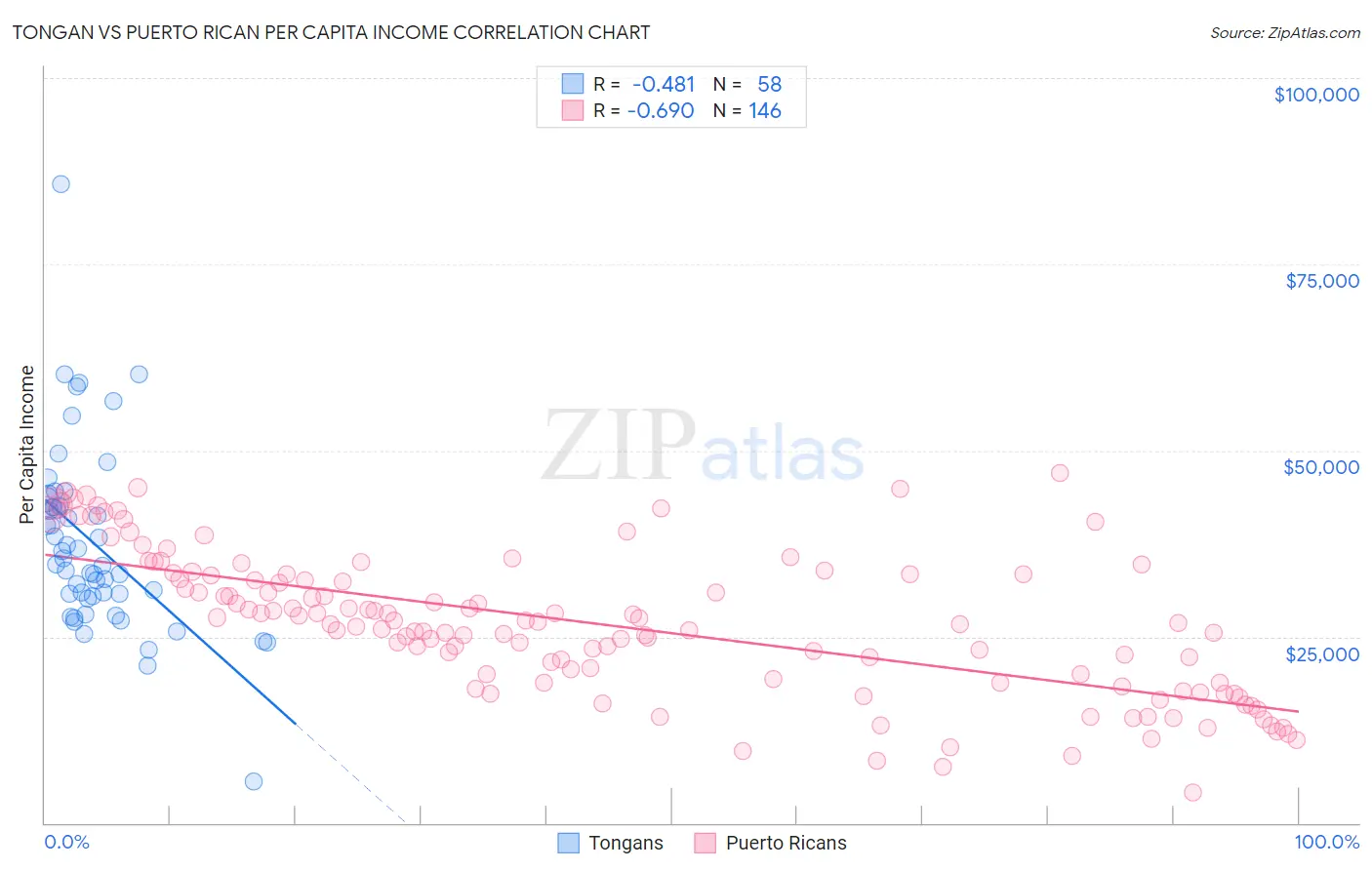 Tongan vs Puerto Rican Per Capita Income