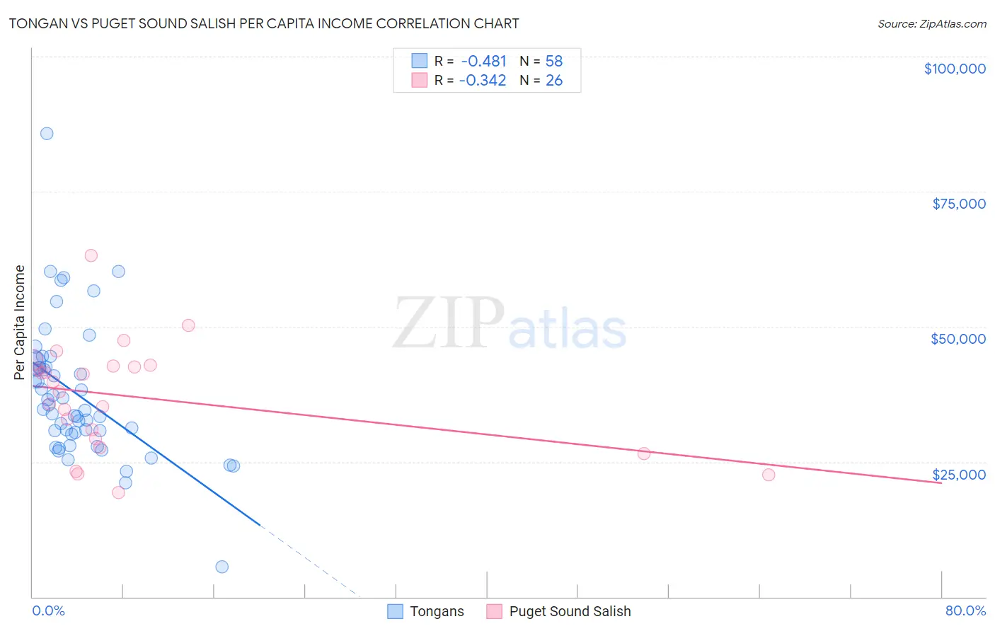 Tongan vs Puget Sound Salish Per Capita Income