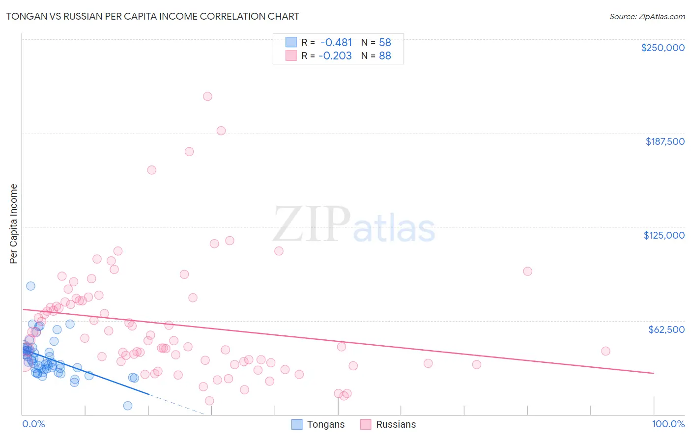 Tongan vs Russian Per Capita Income