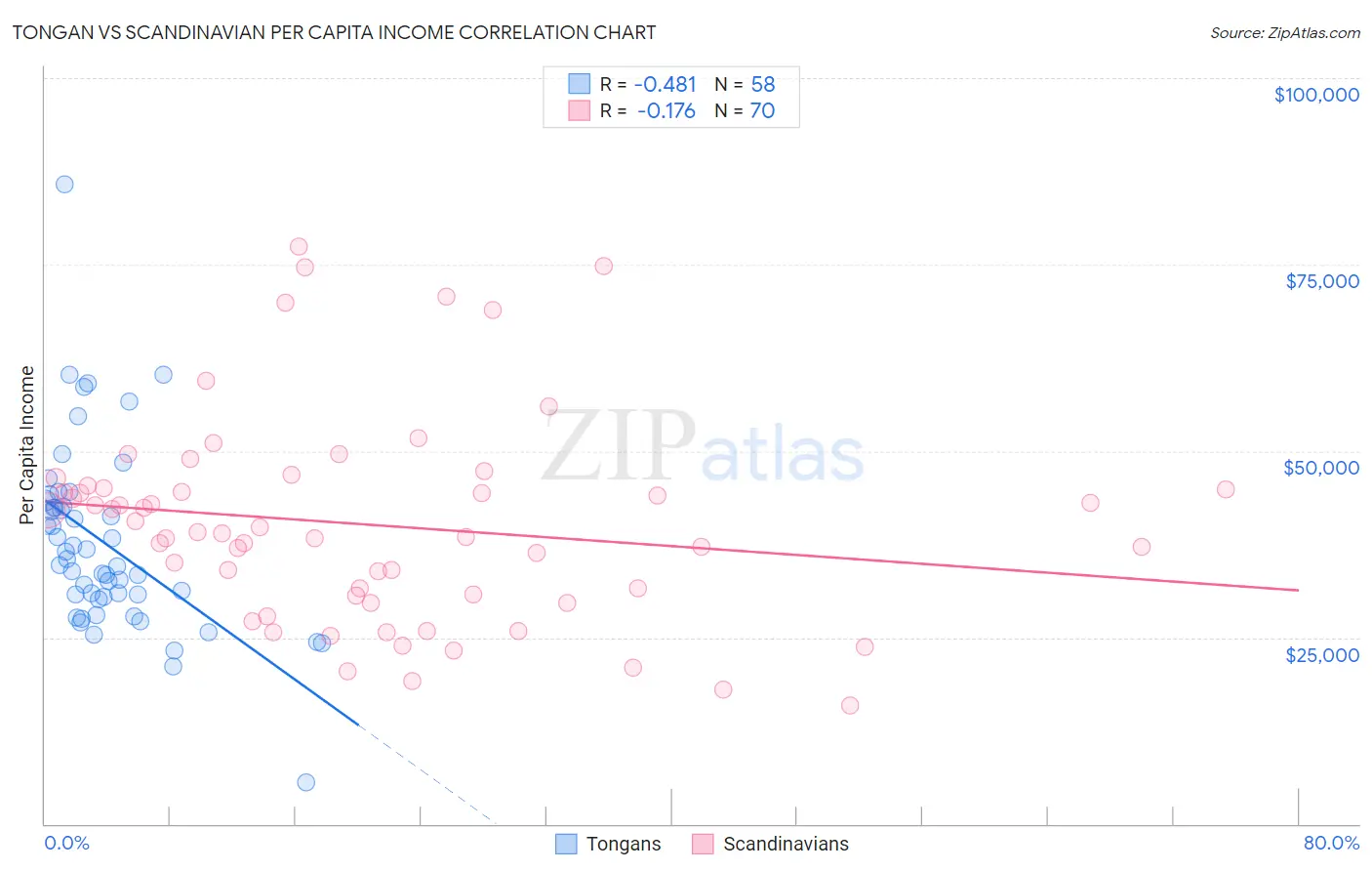 Tongan vs Scandinavian Per Capita Income