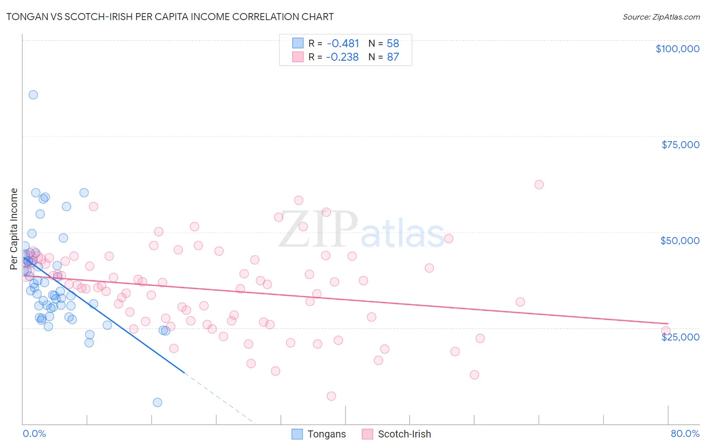 Tongan vs Scotch-Irish Per Capita Income