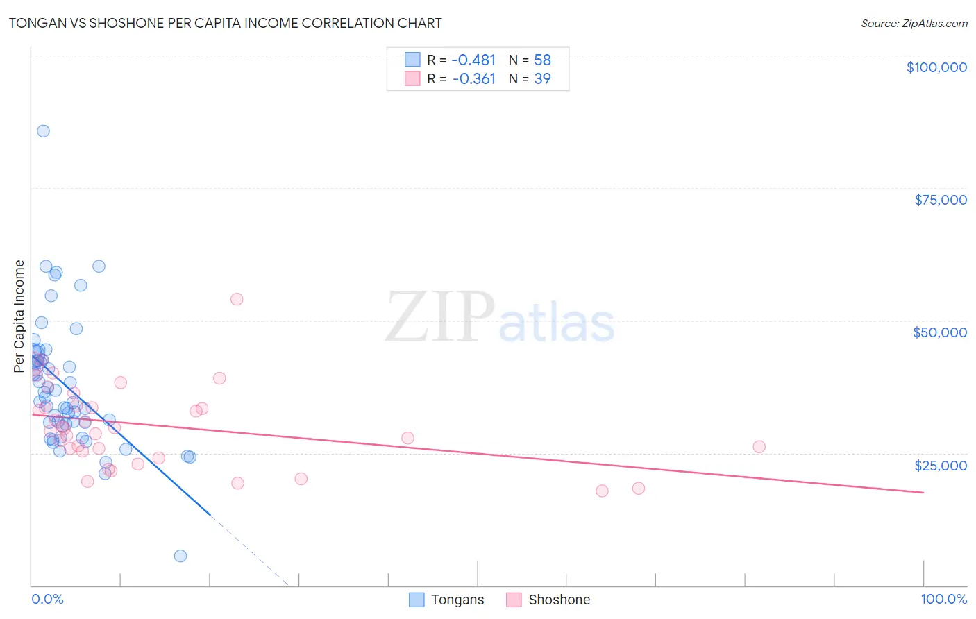 Tongan vs Shoshone Per Capita Income