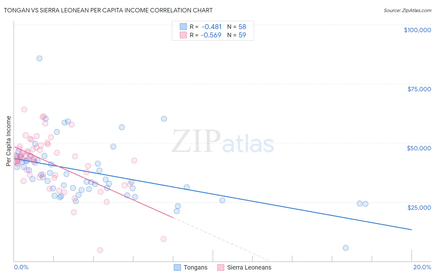 Tongan vs Sierra Leonean Per Capita Income