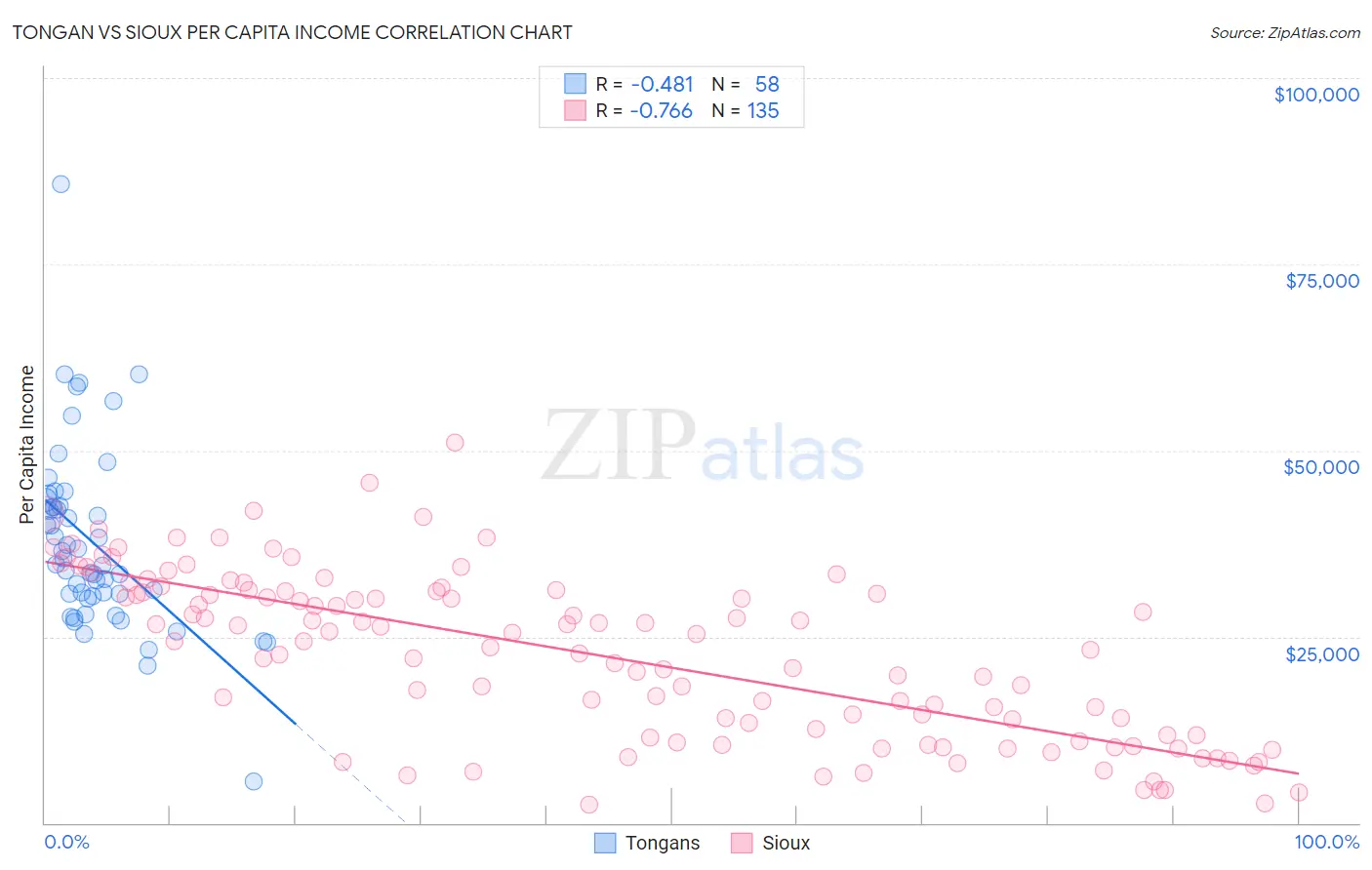 Tongan vs Sioux Per Capita Income