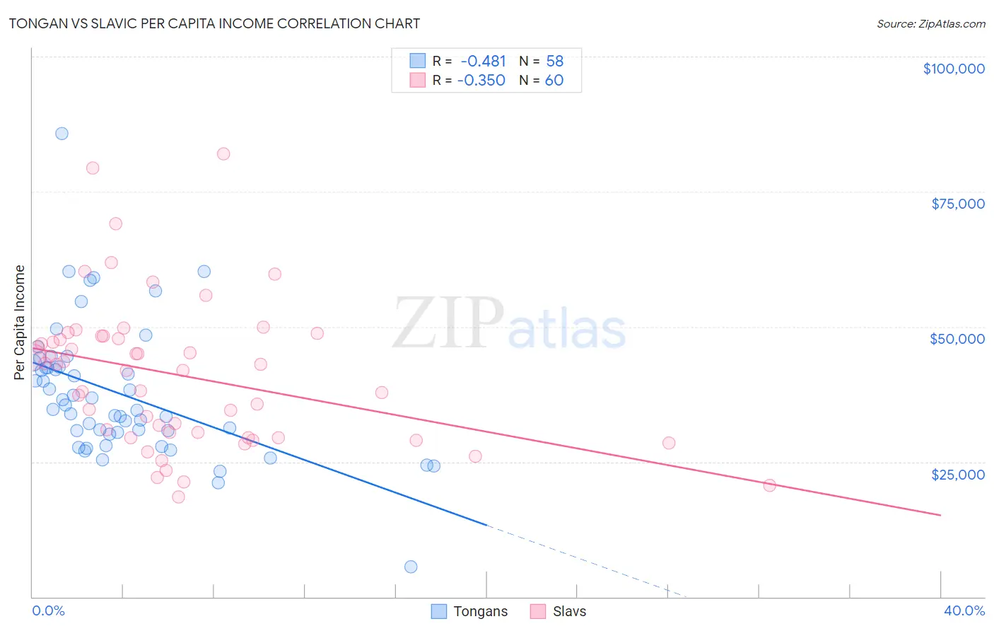 Tongan vs Slavic Per Capita Income
