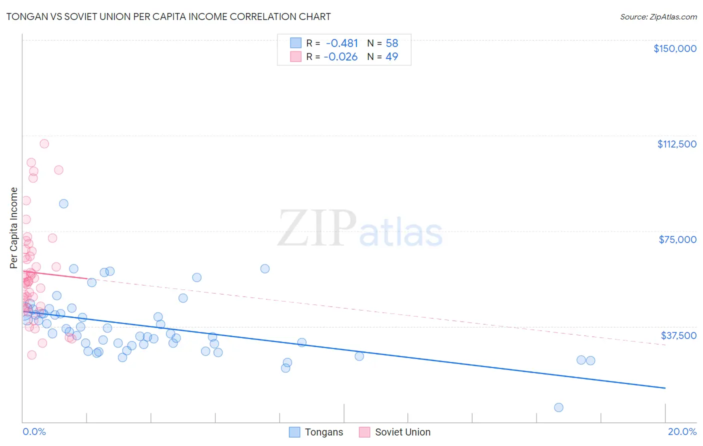 Tongan vs Soviet Union Per Capita Income