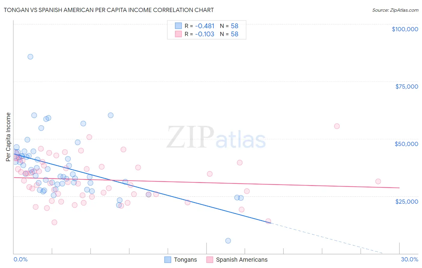 Tongan vs Spanish American Per Capita Income