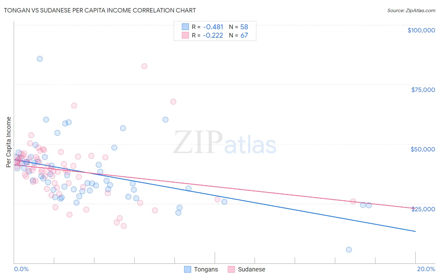 Tongan vs Sudanese Per Capita Income