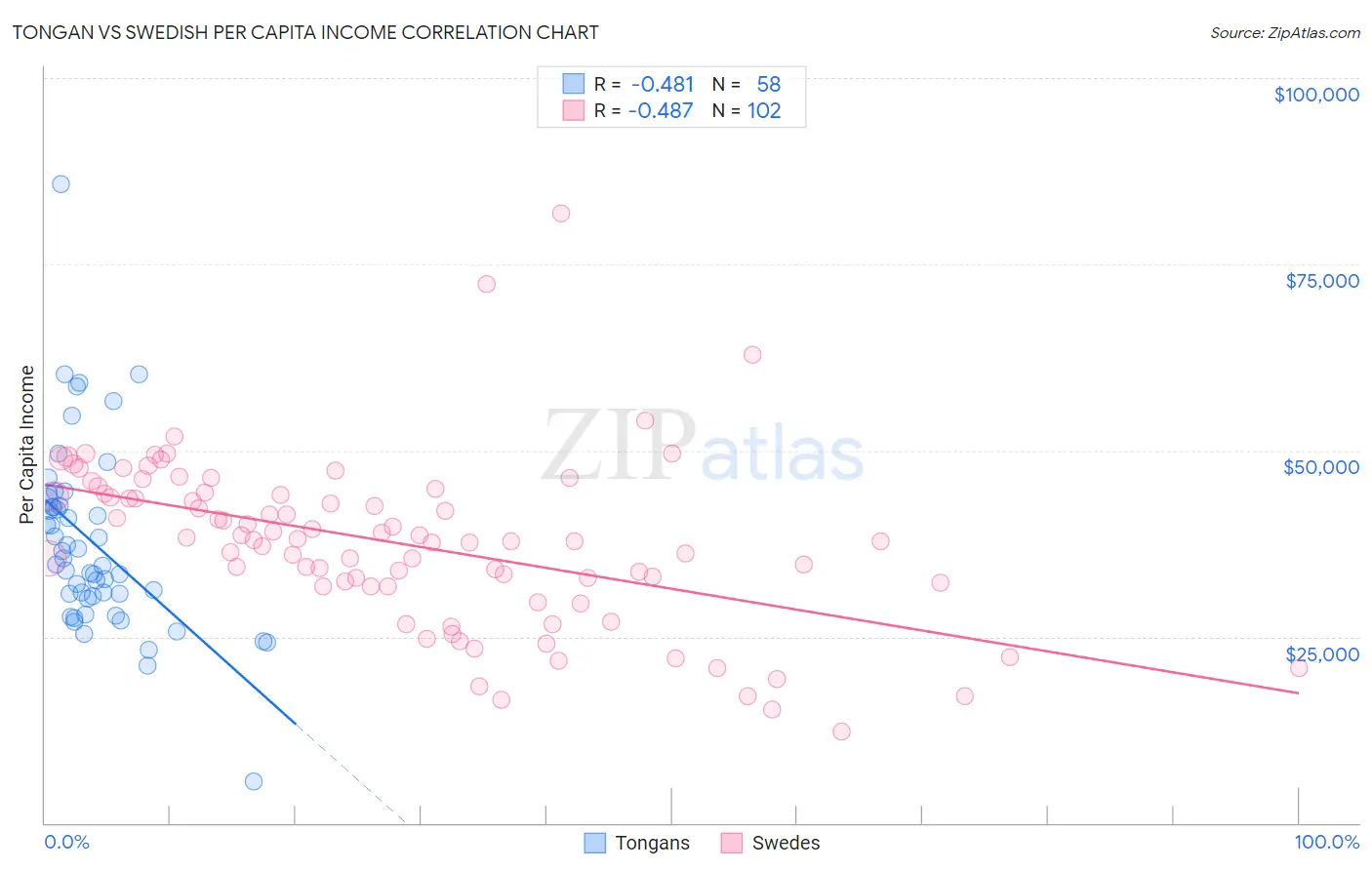 Tongan vs Swedish Per Capita Income