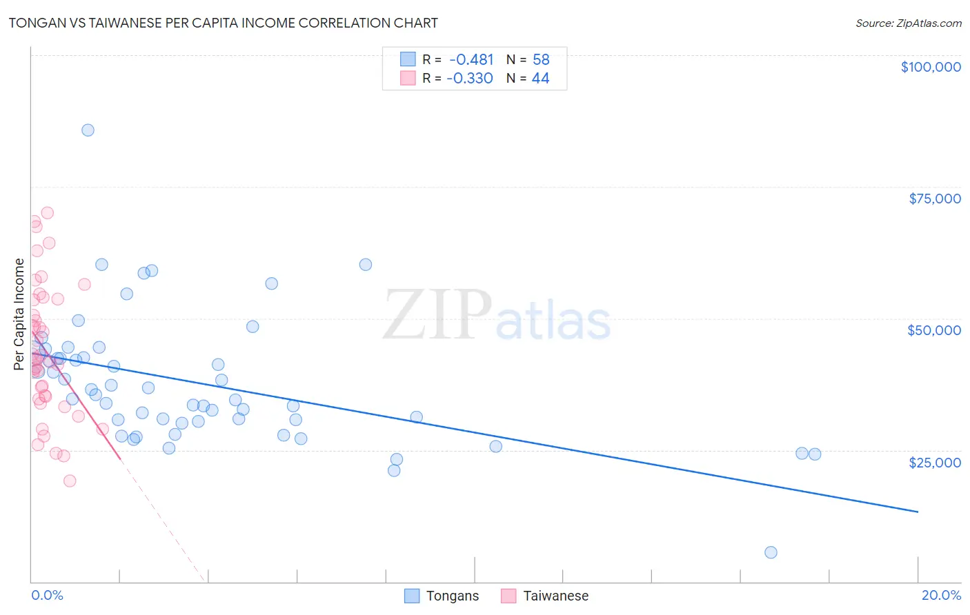 Tongan vs Taiwanese Per Capita Income