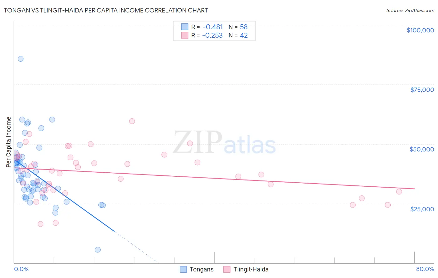 Tongan vs Tlingit-Haida Per Capita Income