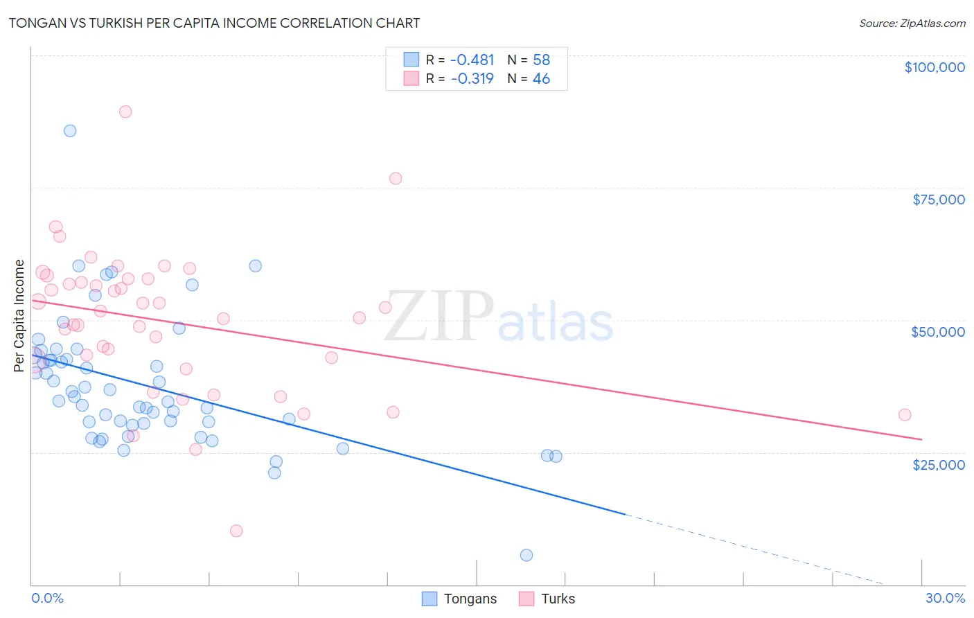 Tongan vs Turkish Per Capita Income