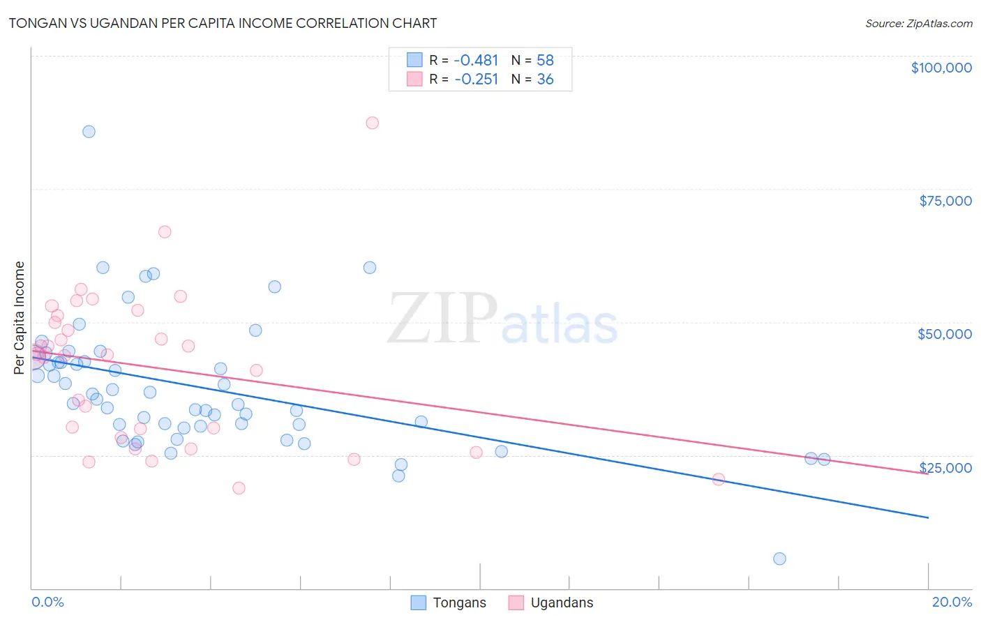 Tongan vs Ugandan Per Capita Income