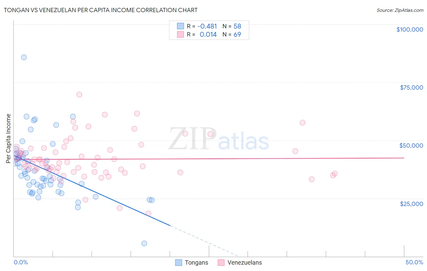 Tongan vs Venezuelan Per Capita Income