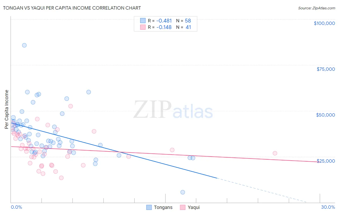Tongan vs Yaqui Per Capita Income