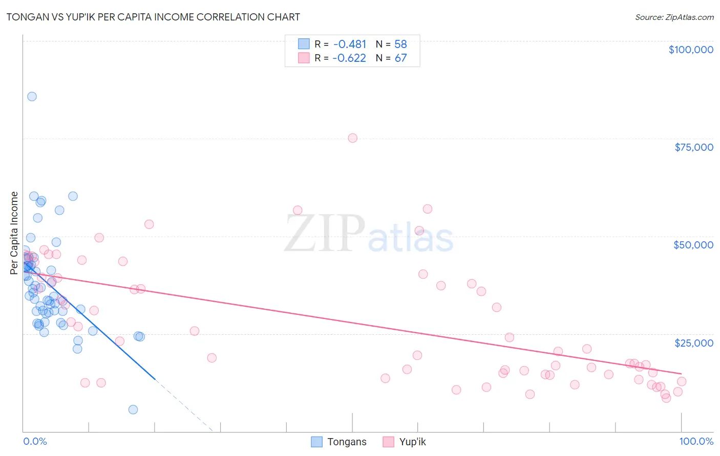 Tongan vs Yup'ik Per Capita Income