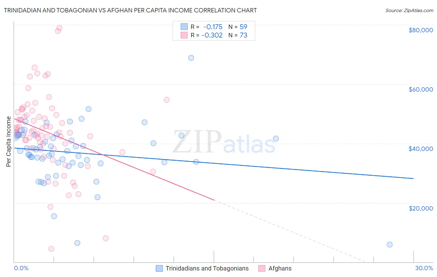 Trinidadian and Tobagonian vs Afghan Per Capita Income