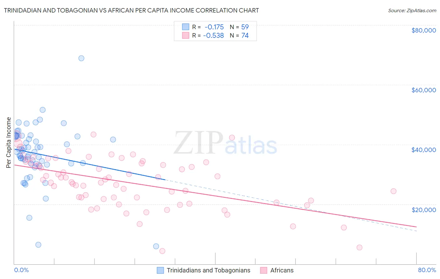 Trinidadian and Tobagonian vs African Per Capita Income