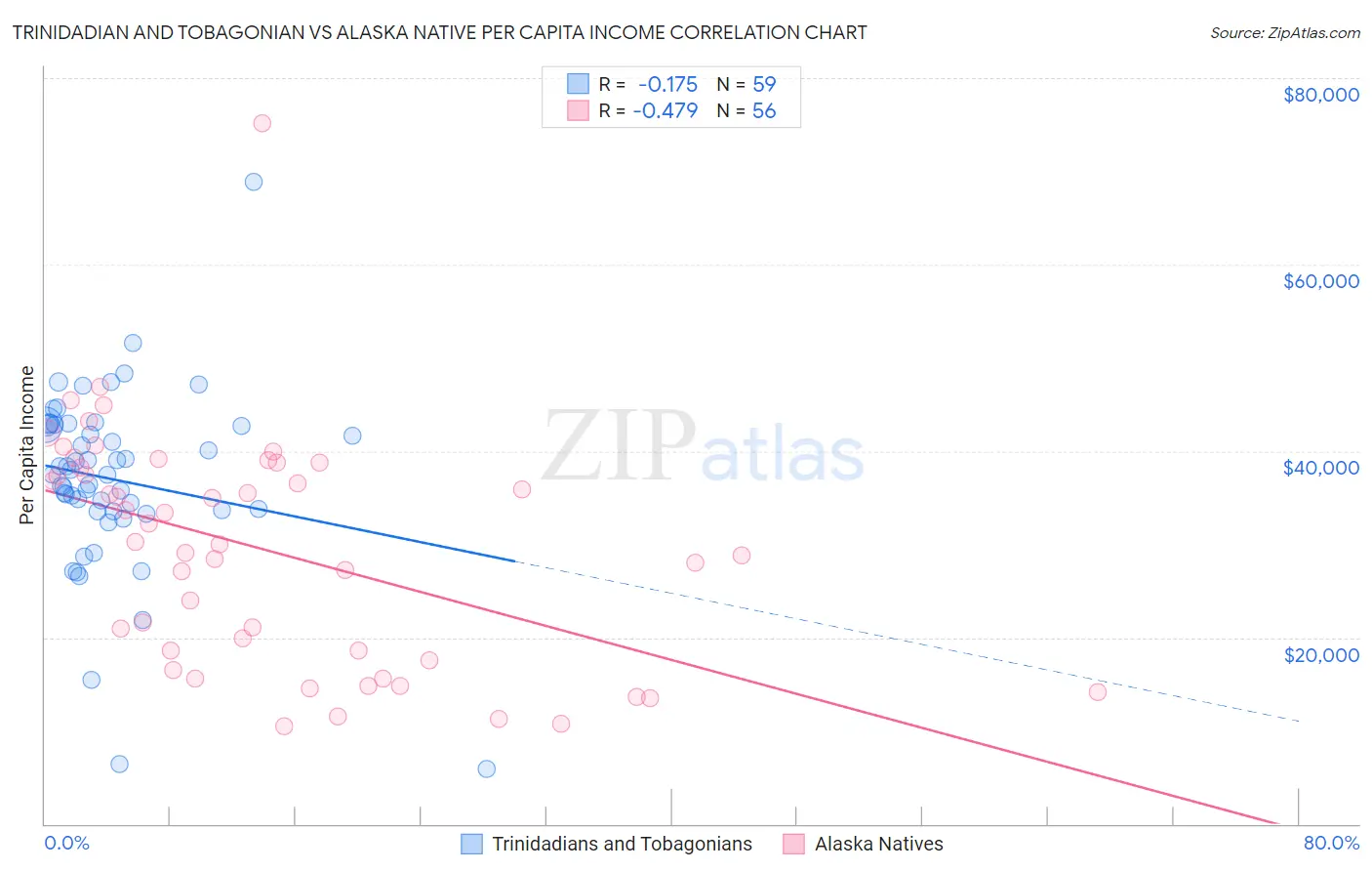 Trinidadian and Tobagonian vs Alaska Native Per Capita Income