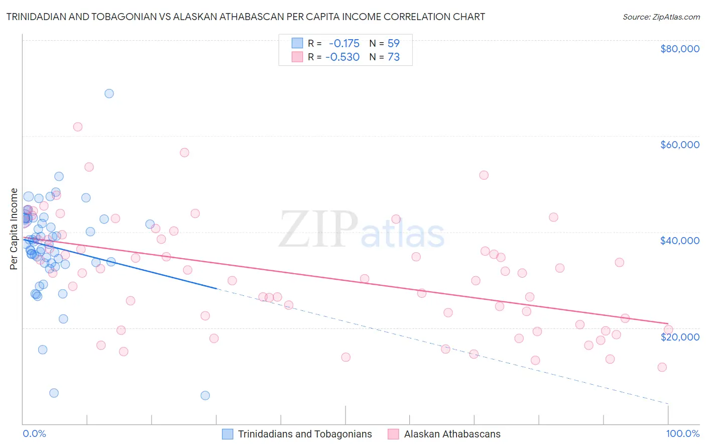 Trinidadian and Tobagonian vs Alaskan Athabascan Per Capita Income