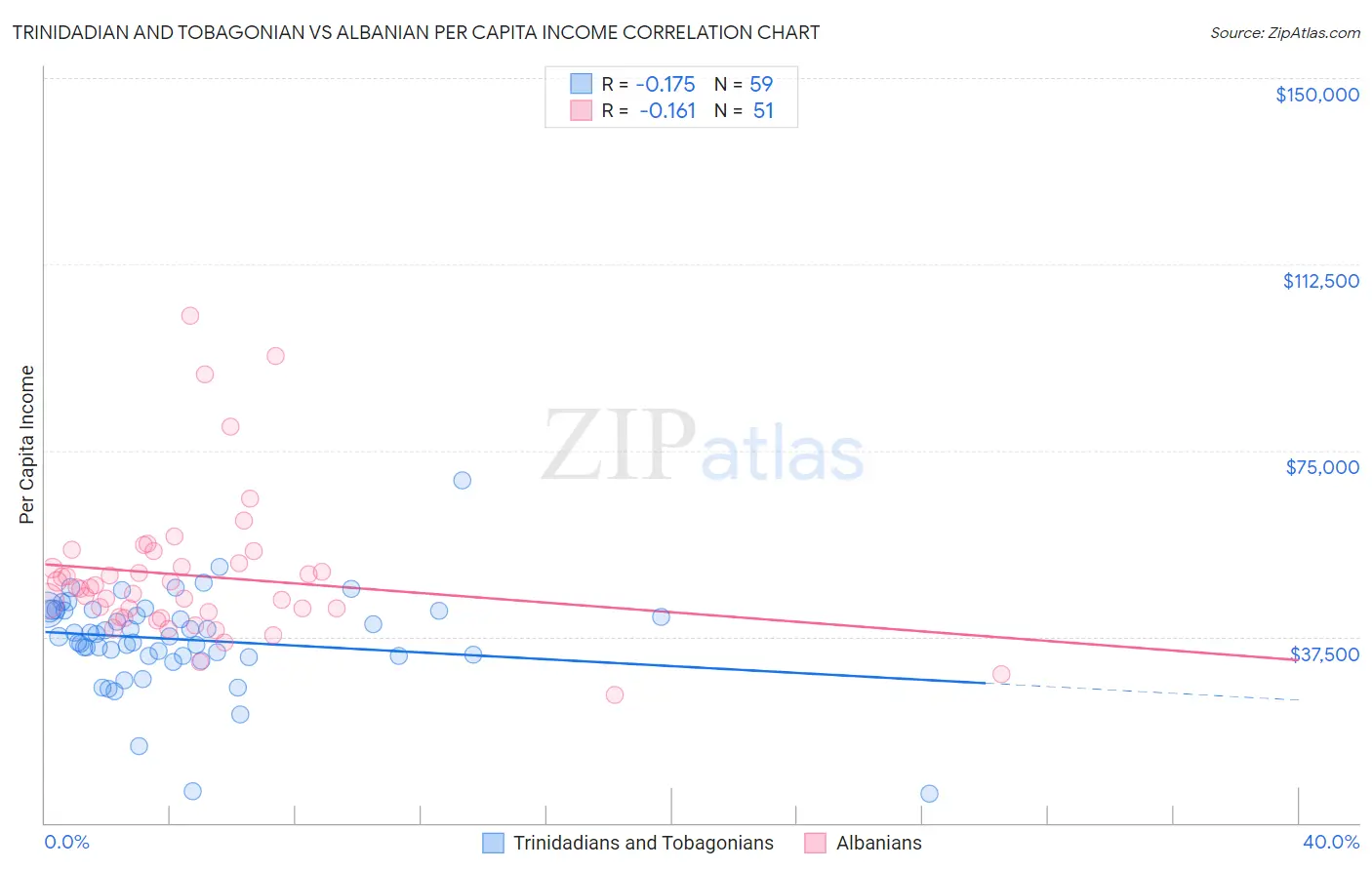 Trinidadian and Tobagonian vs Albanian Per Capita Income