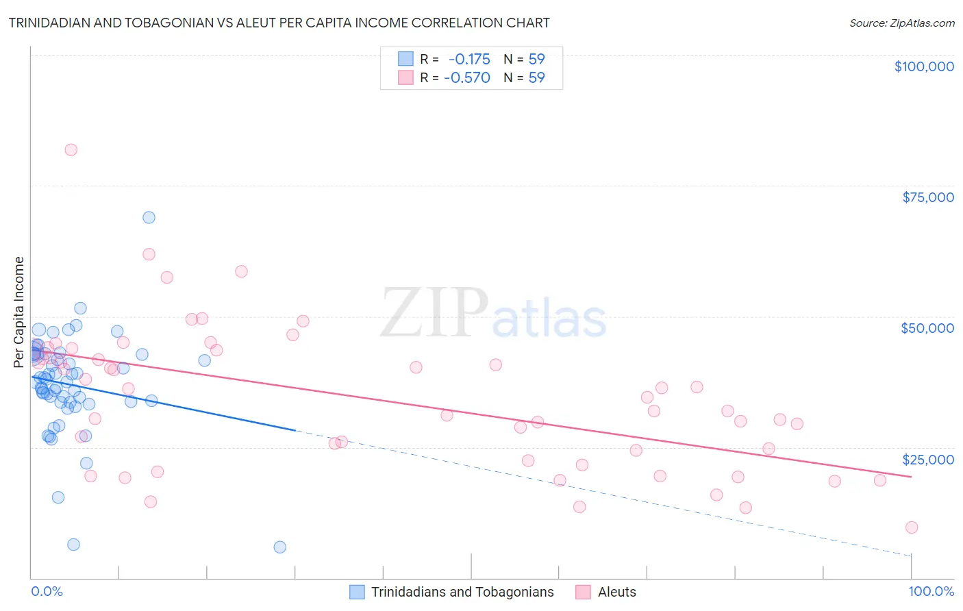 Trinidadian and Tobagonian vs Aleut Per Capita Income