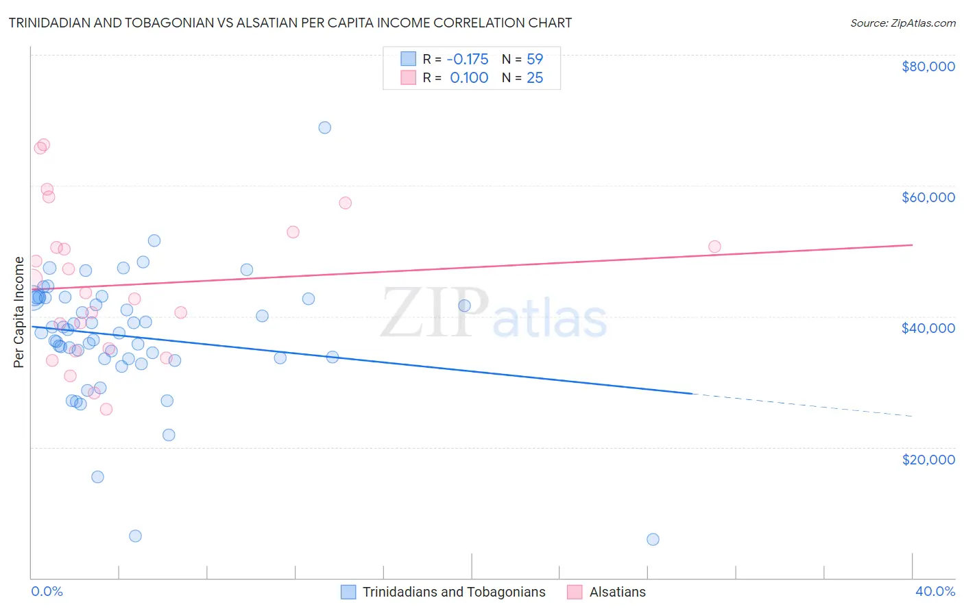 Trinidadian and Tobagonian vs Alsatian Per Capita Income