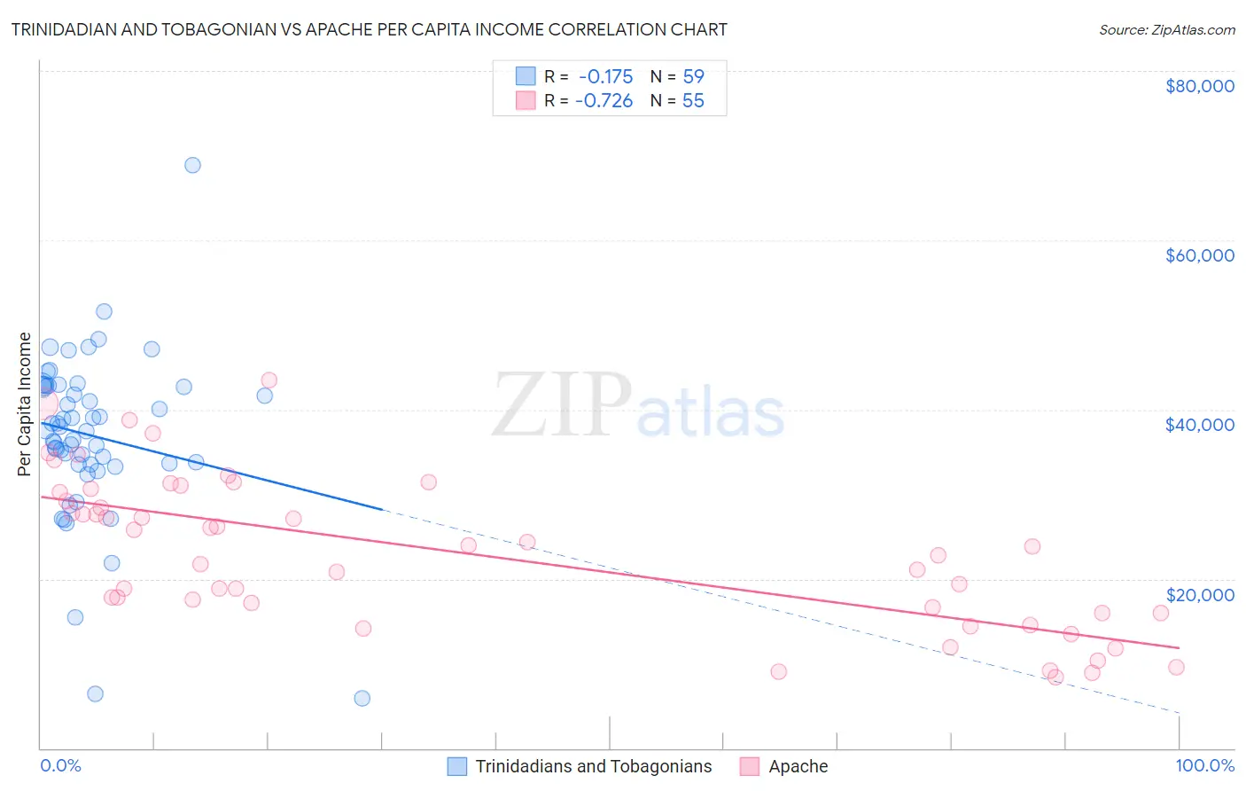 Trinidadian and Tobagonian vs Apache Per Capita Income