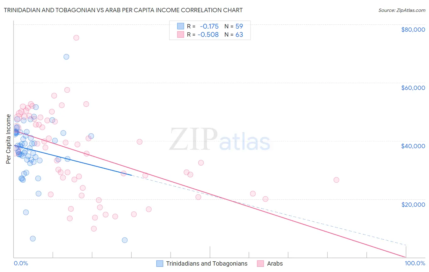 Trinidadian and Tobagonian vs Arab Per Capita Income