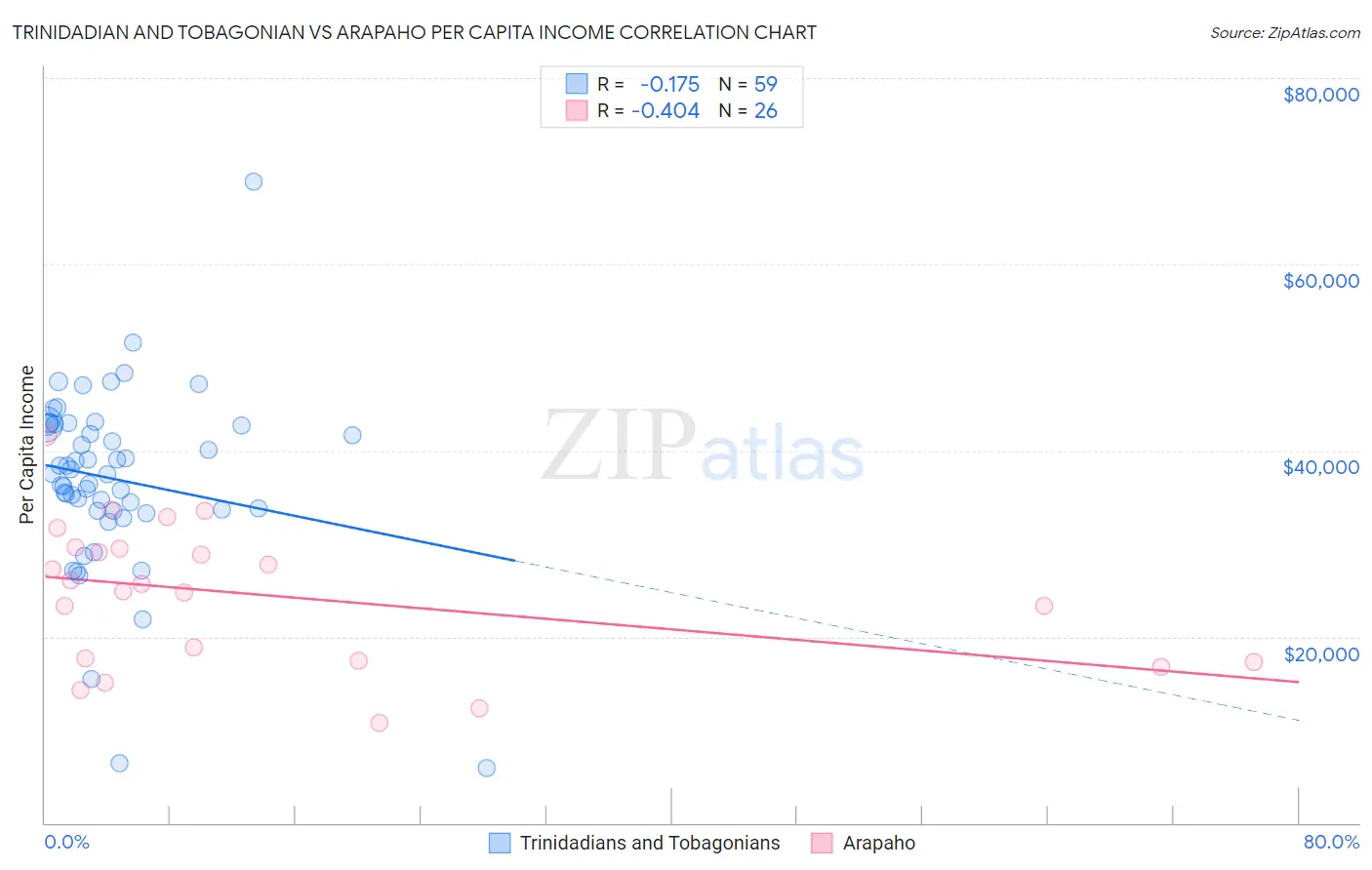 Trinidadian and Tobagonian vs Arapaho Per Capita Income