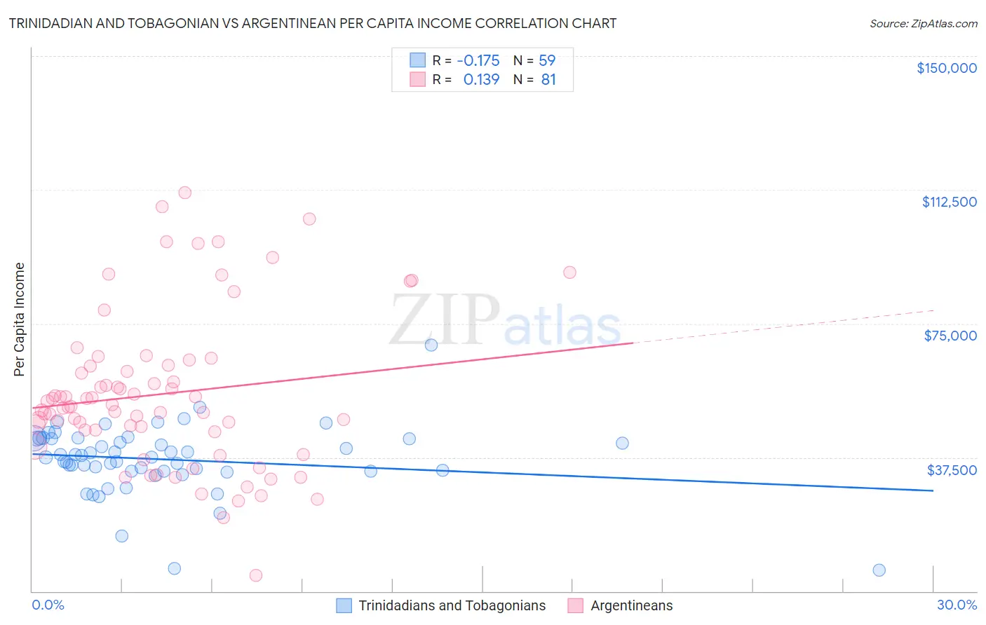 Trinidadian and Tobagonian vs Argentinean Per Capita Income