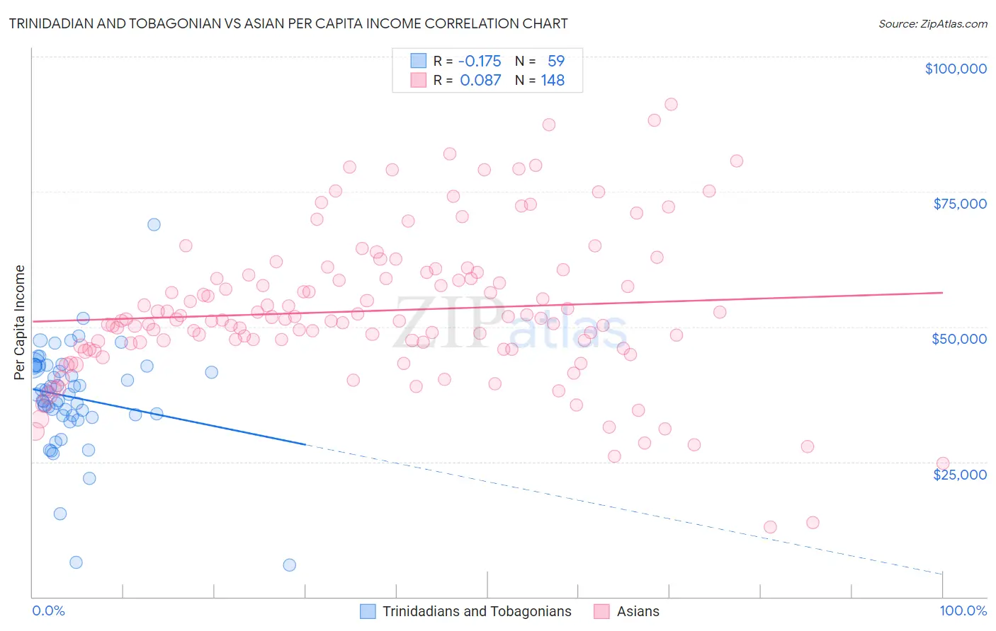 Trinidadian and Tobagonian vs Asian Per Capita Income