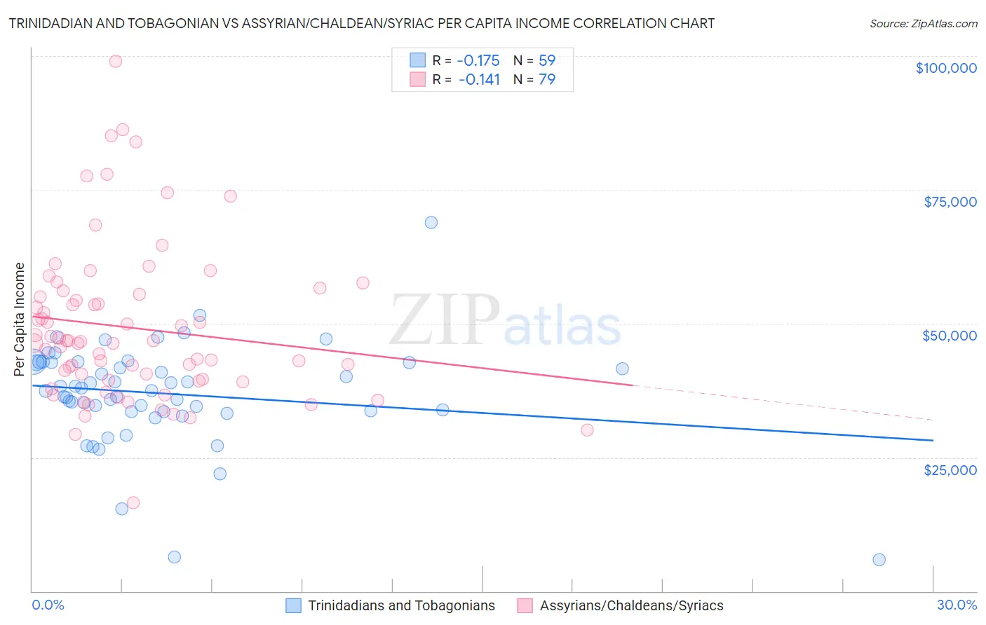 Trinidadian and Tobagonian vs Assyrian/Chaldean/Syriac Per Capita Income